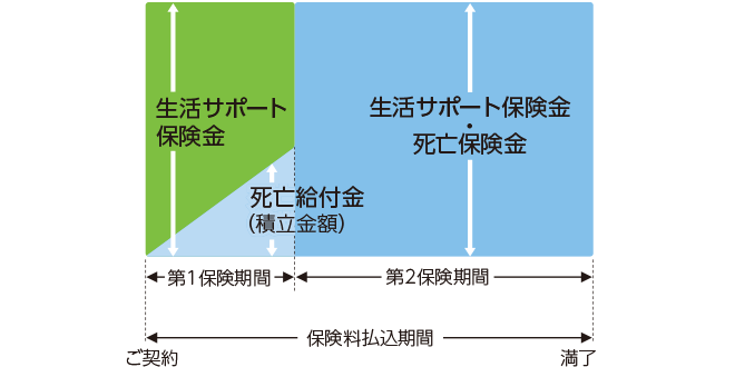 生活障害保障定期保険 しくみ図