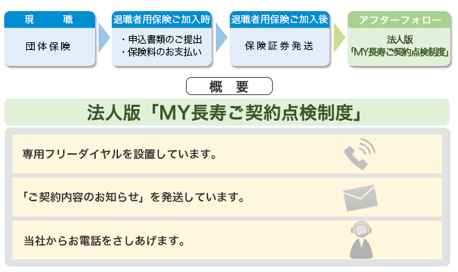 概要 法人版「ＭＹ長寿ご契約点検制度」