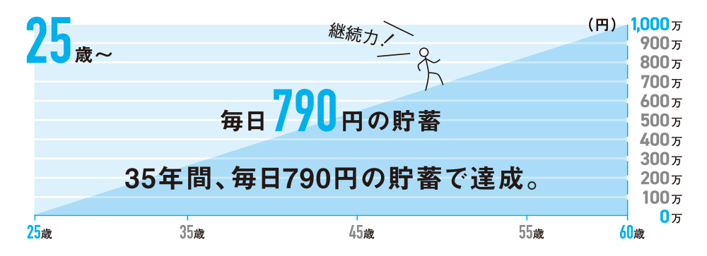 25歳〜 毎日790円の貯蓄 35年間、毎日790円の貯蓄で達成。