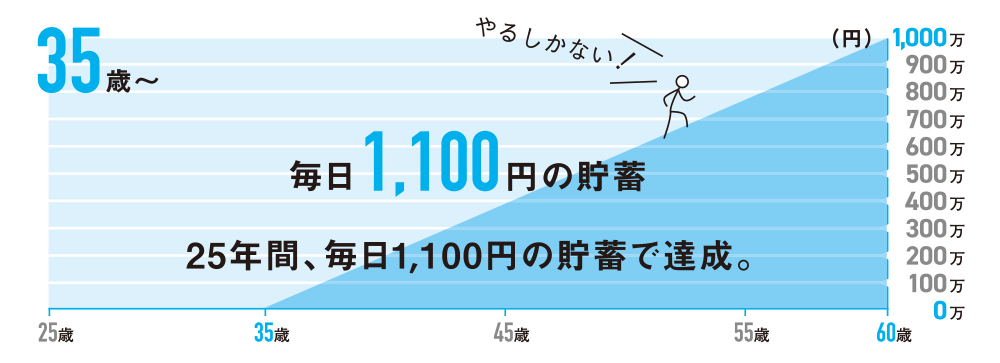 35歳〜 毎日1,100円の貯蓄 35年間、毎日1,100円の貯蓄で達成。