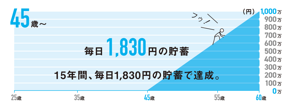 45歳〜 毎日1,830円の貯蓄 15年間、毎日1,830円の貯蓄で達成。