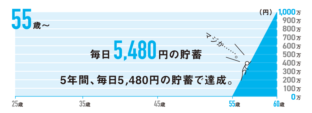 55歳〜 毎日5,480円の貯蓄 5年間、毎日5,480円の貯蓄で達成。