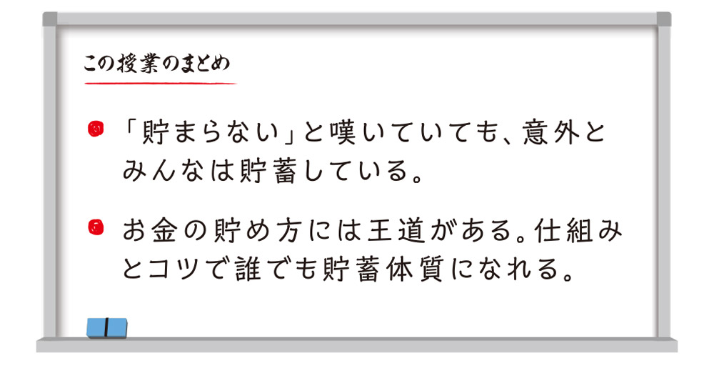 この授業のまとめ 「貯まらない」と嘆いていても、意外とみんな貯蓄している。 お金の貯め方には王道がある。仕組みとコツでも誰でも貯蓄体質になれる。