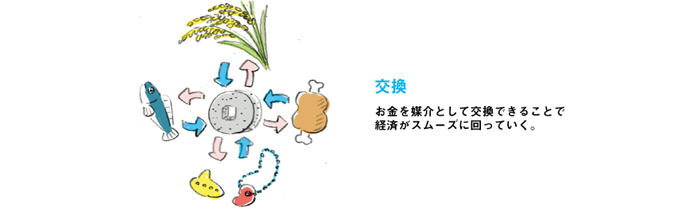 交換 お金を媒介として交換できることで経済がスムーズに回っていく。