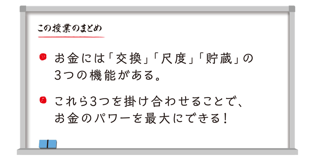 この授業のまとめ お金には「交換」「尺度」「貯蔵」の3つの機能がある。これら3つを掛け合わせることで、お金のパワーを最大にできる！