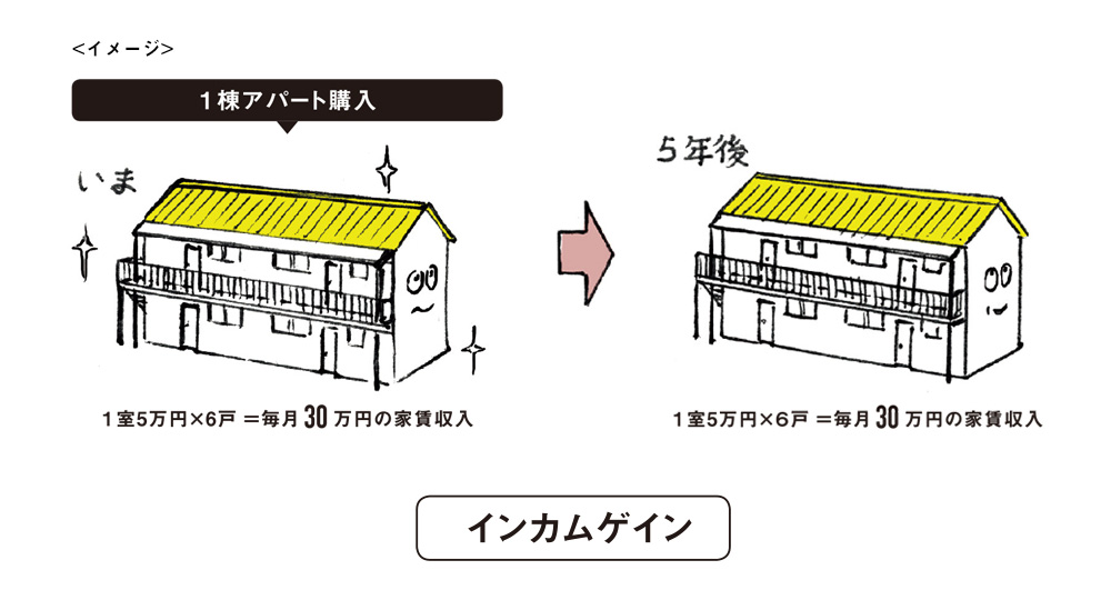 1棟のアパートを購入 インカムゲイン