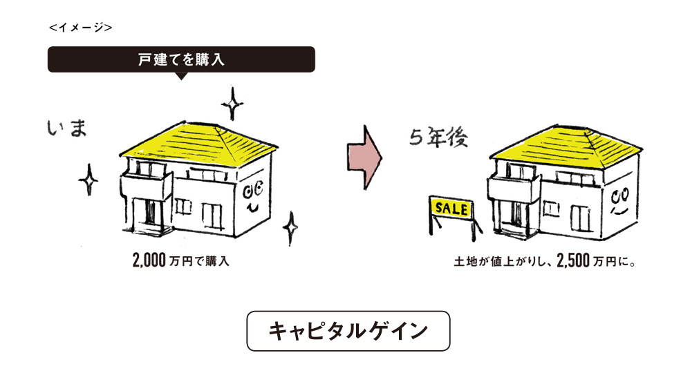 戸建てを購入 キャピタルゲイン