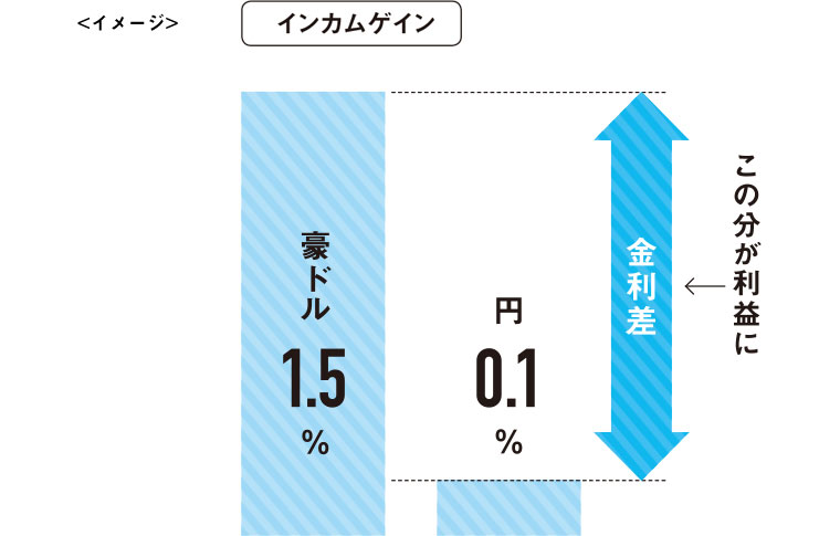 インカムゲイン この分が利益に