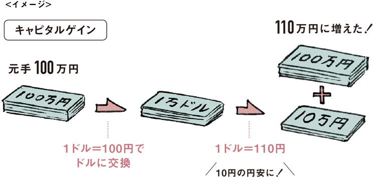 キャピタルゲイン 元手100万円 110万円増えた！