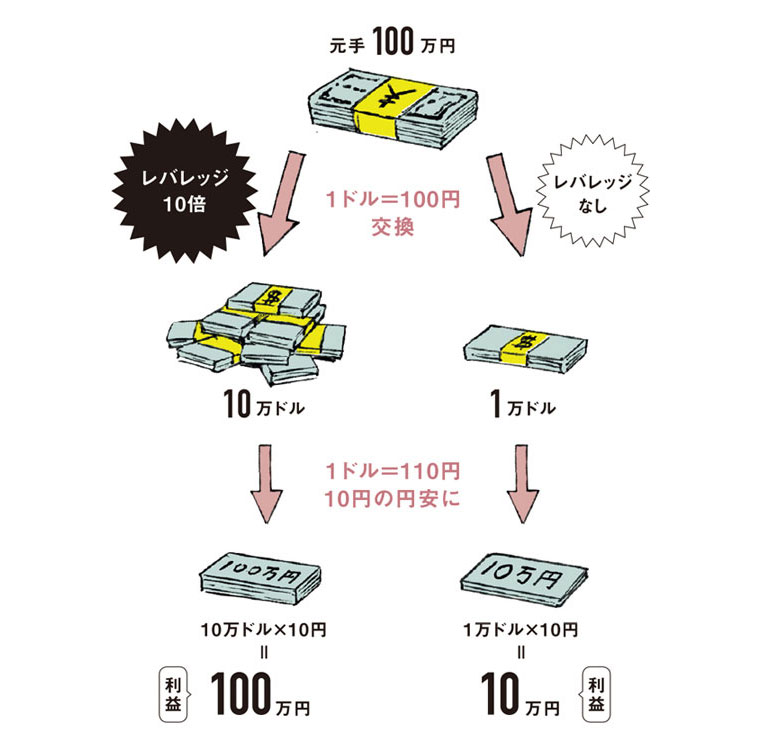 元手100万円 レバレッジ10倍 10万ドル 利益100万円 リバレッジなし 1万ドル 利益10万円