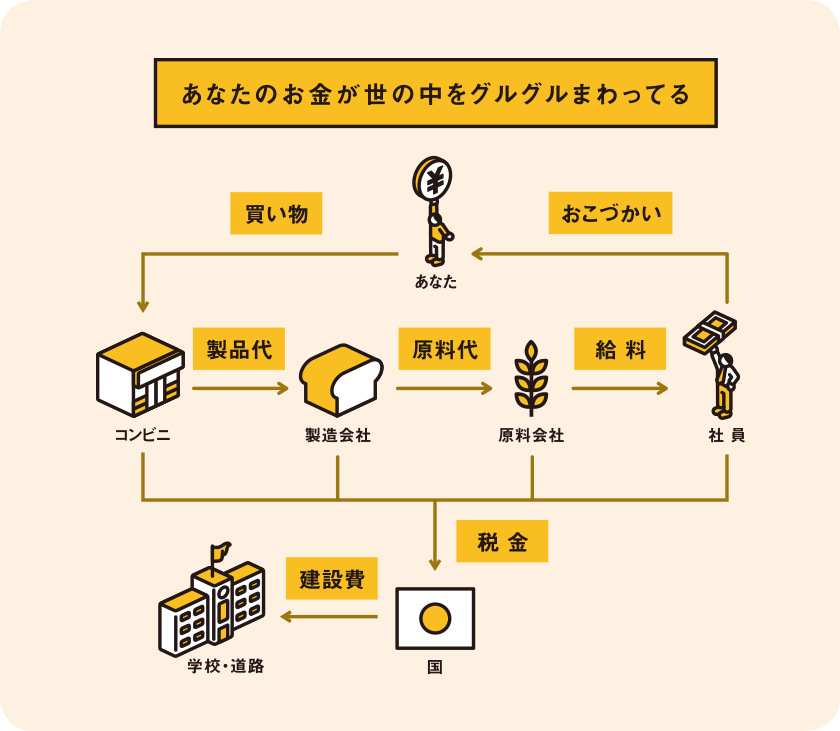 あなたのお金が世の中をグルグルまわってる