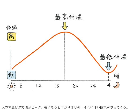 人の体温は夕方頃がピーク。夜になると下がりはじめ、それに伴い眠気がやってくる。