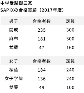 中学受験御三家 SAPIＸの合格実績（2017年度）