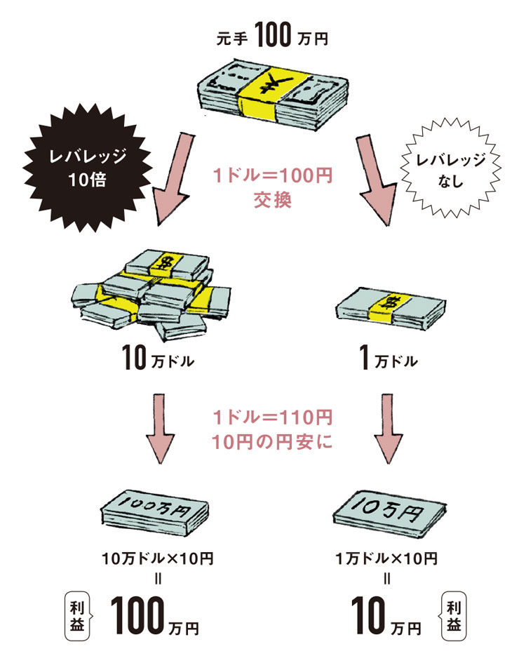 100 万 ドル いくら