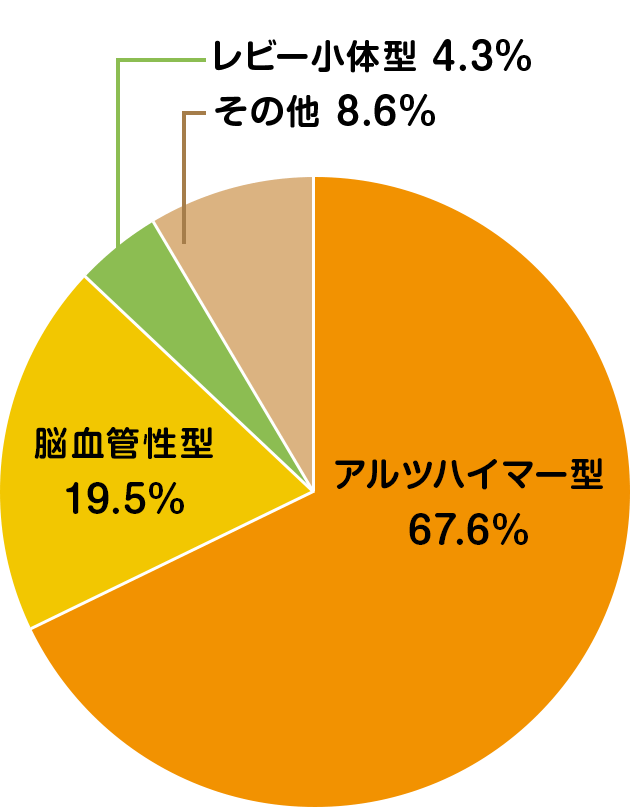 アルツハイマー型 67.6% 脳血管性型 19.5% レビー小体型 4.3% その他 8.6%