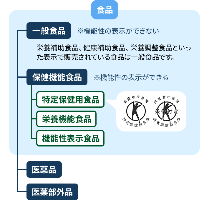 食品 一般食品 ※機能性の表示ができない 栄養補助食品、健康補助食品、栄養調整食品といった表示で販売されている食品は一般食品です。 保健機能食品 ※機能性の表示ができる 特定保健用食品 栄養機能食品 機能性表示食品 医薬品 医薬部外品