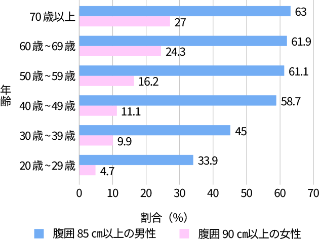 70歳以上 腹囲85cm以上の男性63% 腹囲90cm以上の女性27% 60歳~69歳 腹囲85cm以上の男性61.9% 腹囲90cm以上の女性24.3% 50歳~59歳 腹囲85cm以上の男性61.1% 腹囲90cm以上の女性16.2% 40歳~49歳 腹囲85cm以上の男性58.7% 腹囲90cm以上の女性11.1% 30歳~39歳 腹囲85cm以上の男性45% 腹囲90cm以上の女性9.9% 20歳~29歳 腹囲85cm以上の男性33.9% 腹囲90cm以上の女性4.7%