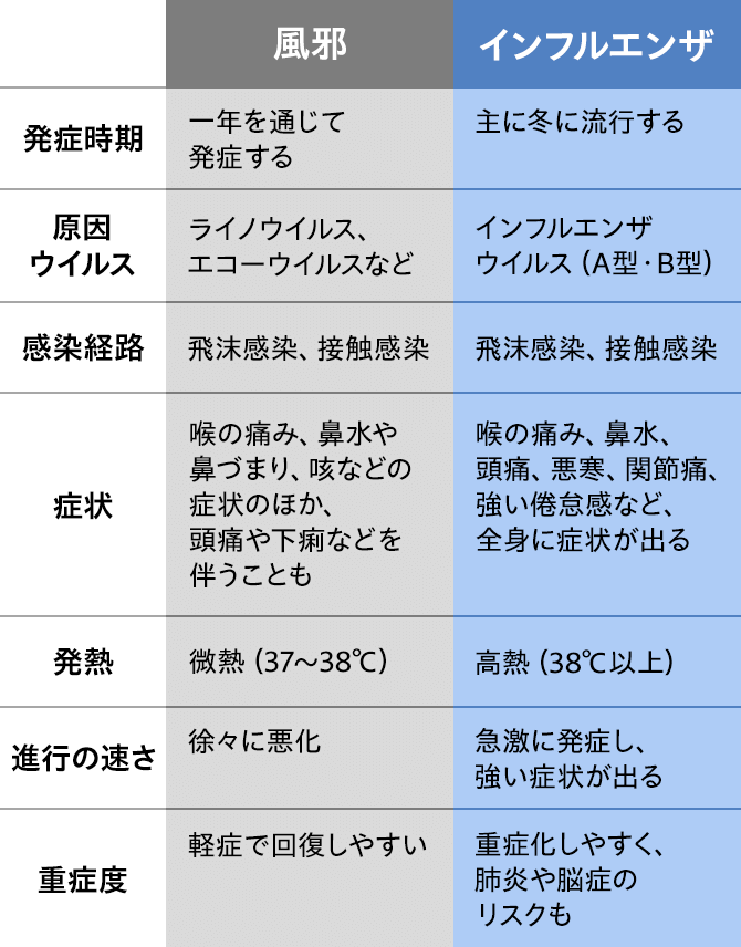 発症時期：風邪→一年を通じて発症する インフルエンザ→主に冬に流行する 原因ウイルス：風邪→ライノウイルス、エコーウイルスなど インフルエンザ→インフルエンザウイルス（A型・B型） 感染経路：風邪→飛沫感染、接触感染 インフルエンザ→飛沫感染、接触感染 症状：風邪→喉の痛み、鼻水や鼻づまり、咳などの症状のほか、頭痛や下痢などを伴うことも インフルエンザ→喉の痛み、鼻水、頭痛、悪寒、関節痛、強い倦怠感など、全身に症状が出る 発熱：風邪→微熱（37〜38℃） インフルエンザ→高熱（38℃以上） 進行の速さ：風邪→徐々に悪化 インフルエンザ→急激に発症し、強い症状が出る 重症度：風邪→軽症で回復しやすい インフルエンザ→重症化しやすく、肺炎や脳症のリスクも 