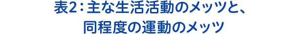 表2：主な生活活動のメッツと、同程度の運動のメッツ