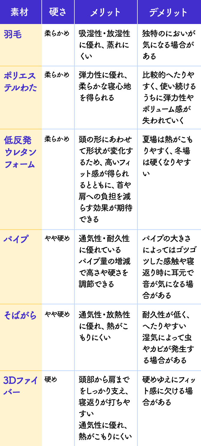 素材 硬さ メリット デメリット 羽毛 柔らかめ 吸湿性・放湿性に優れ、蒸れにくい 独特のにおいが気になる場合がある ポリエステルわた 柔らかめ 弾力性に優れ、柔らかな寝心地を得られる 比較的へたりやすく、使い続けるうちに弾力性やボリューム感が失われていく 低反発ウレタンフォーム 柔らかめ 頭の形にあわせて形状が変化するため、高いフィット感が得られるとともに、首や肩への負担を減らす効果が期待できる 夏場は熱がこもりやすく、冬場は硬くなりやすい パイプ やや硬め 通気性・耐久性に優れているパイプ量の増減で高さや硬さを調節できる パイプの大きさによってはゴツゴツした感触や寝返り時に耳元で音が気になる場合がある そばがら やや硬め 通気性・放熱性に優れ、熱がこもりにくい 耐久性が低く、へたりやすい 湿気によって虫やカビが発生する場合がある 3Dファイバー 硬め 頭部から肩までをしっかり支え、寝返りが打ちやすい 通気性に優れ、熱がこもりにくい 硬めゆえにフィット感に欠ける場合がある