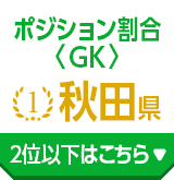 ポジション割合〈GK〉 1位 秋田県 2位以下はこちら