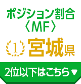 ポジション割合〈MF〉 1位 宮城県 2位以下はこちら