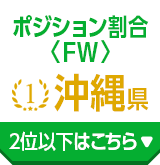 ポジション割合〈FW〉 1位 沖縄県 2位以下はこちら