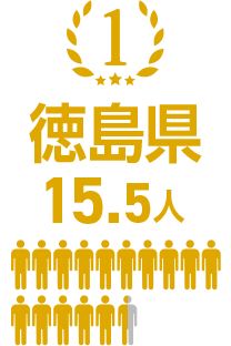 1位 徳島県 15.5人
