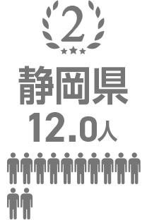 2位 静岡県 12.0人