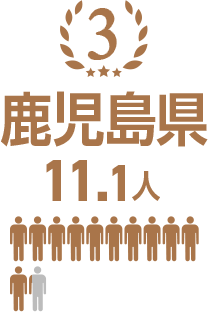 3位 鹿児島県 11.1人