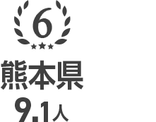 6位 熊本県 9.1人