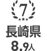 7位 長崎県 8.9人