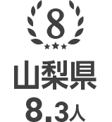 8位 山梨県 8.3人