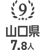 9位 山口県 7.8人