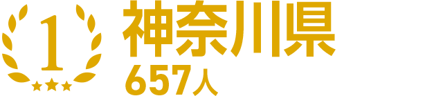 1位 神奈川県 657人