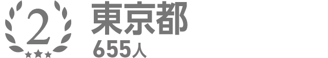 2位 東京都 655人