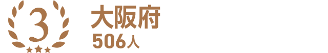 3位 大阪府 506人