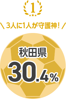 1位 3人に1人が守護神！ 秋田県 30.4%