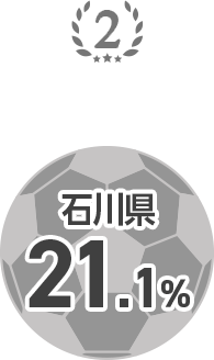 2位 石川県 21.1%
