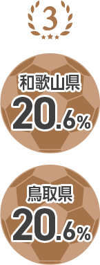 3位 和歌山県 20.6% 鳥取県 20.6%
