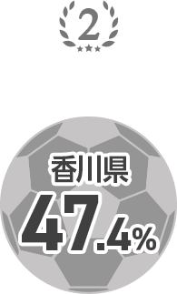 2位 香川県 47.4%