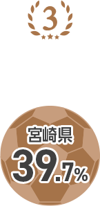3位 宮崎県 39.7%