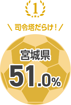 1位 司令塔だらけ！ 宮城県 51.0%