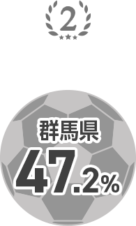 2位 群馬県 47.2%