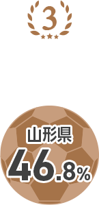 3位 山形県 46.8%