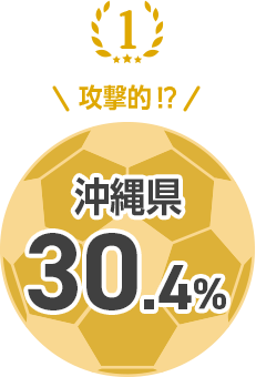 1位 攻撃的⁉ 沖縄県 30.4%