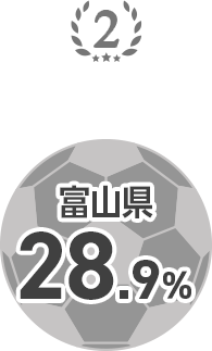 2位 富山県 28.9%