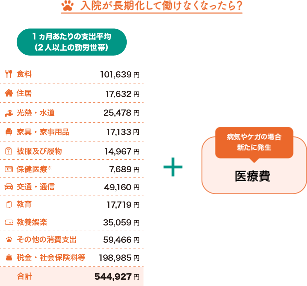 入院が長期化して働けなくなったら?