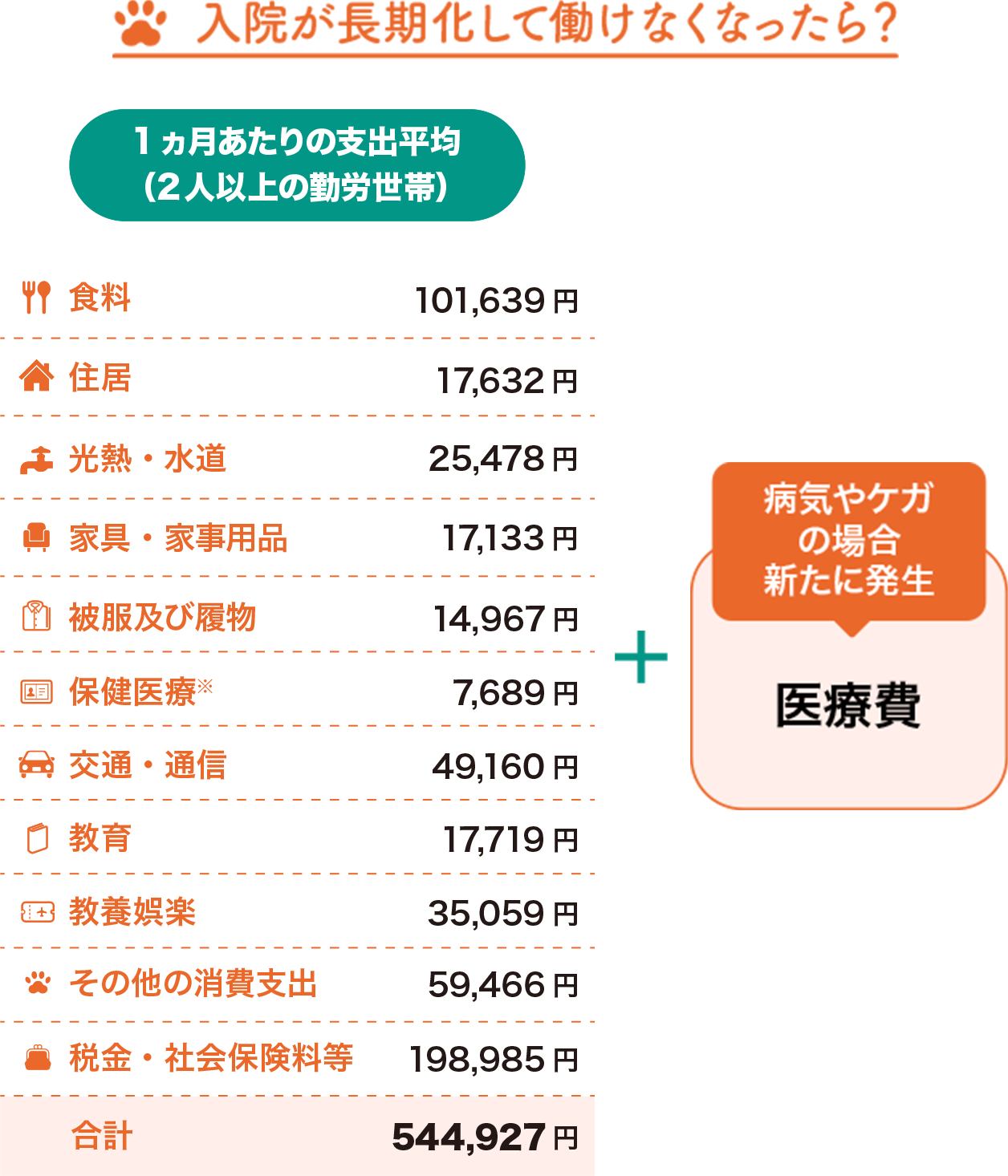 入院が長期化して働けなくなったら?