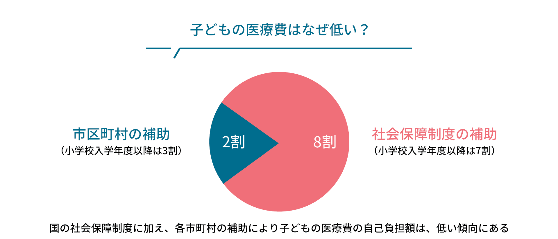 子どもの医療費はなぜ低い？